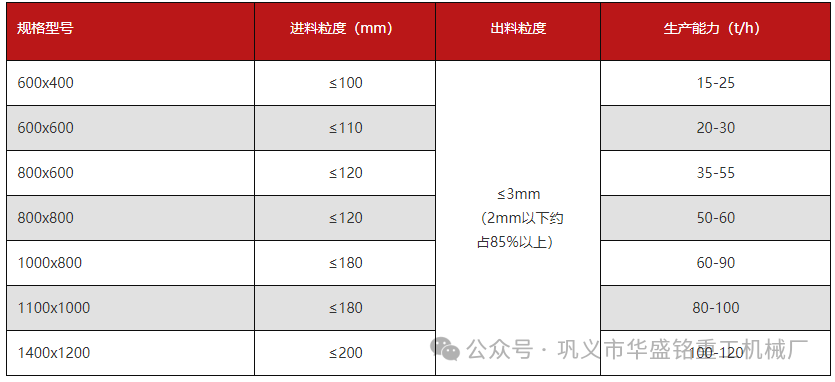  磚廠用雙級粉碎機無篩底不堵機 投資小產量高，型號推薦（附技術參數表））